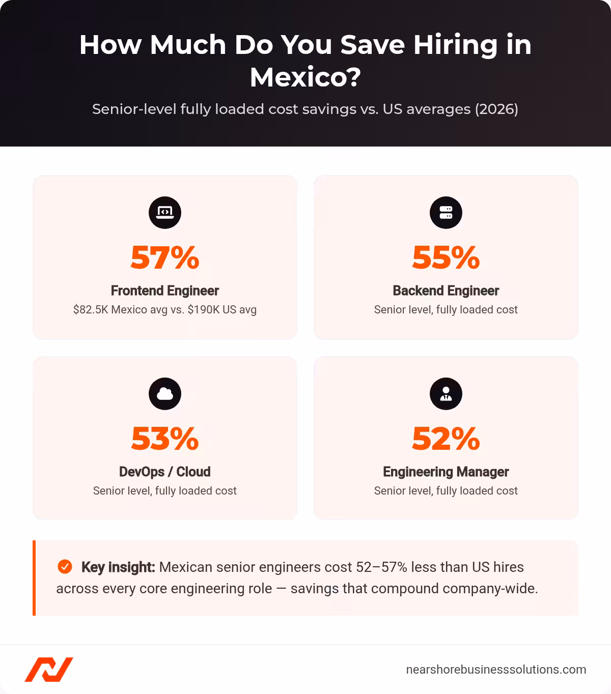 Stat cards showing Mexico senior engineer cost savings of 52-57% versus US averages, by role.