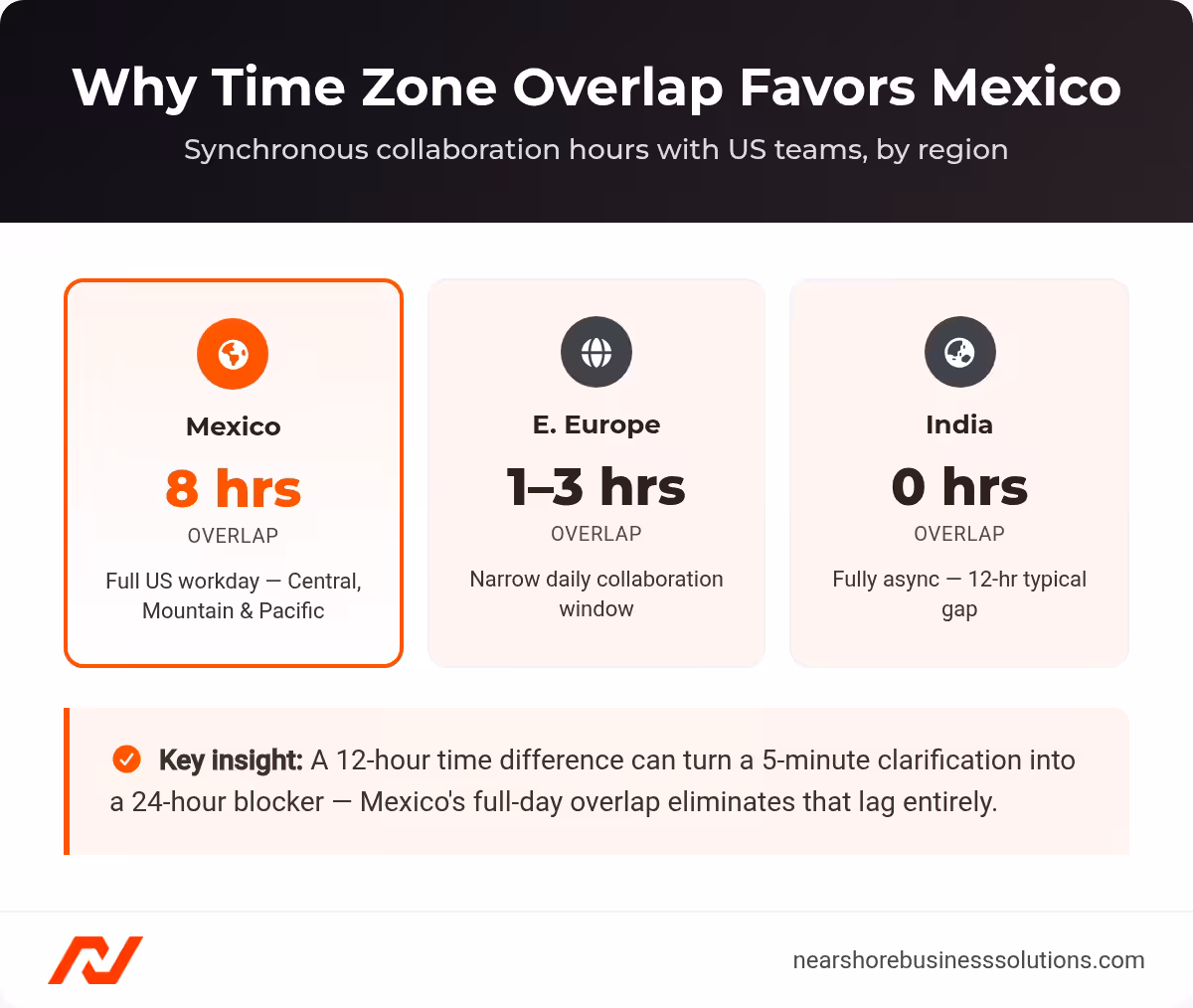 Three-card comparison of synchronous work-hour overlap between US teams and Mexico, Eastern Europe, and India.