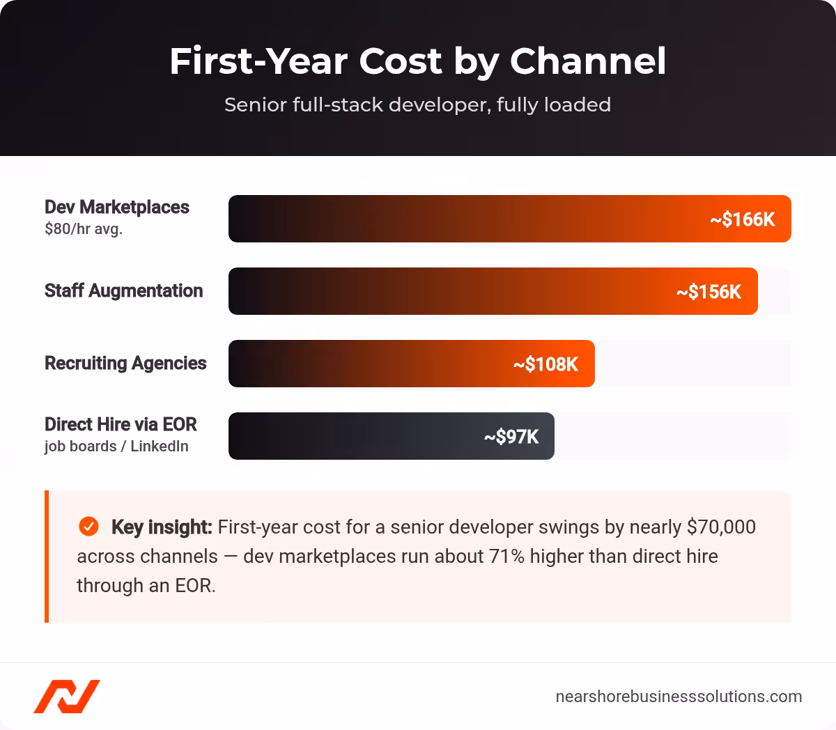 Horizontal bar chart comparing estimated first-year cost for a senior LATAM developer across four hiring channels: dev marketplaces, staff augmentation, recruiting agencies, and direct hire via EOR.