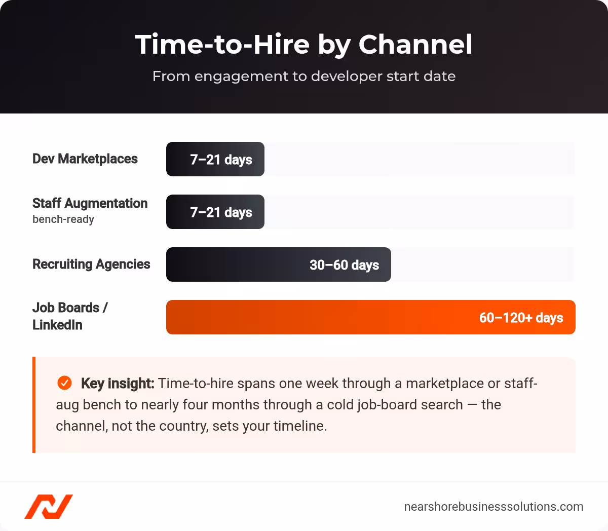 Horizontal bar chart comparing time-to-hire in days across four LATAM developer hiring channels: dev marketplaces, staff augmentation, recruiting agencies, and job boards/LinkedIn.