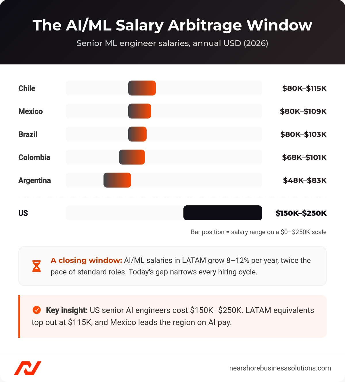 Bar chart of senior machine learning engineer salaries in five LATAM countries versus the US range of $150,000 to $250,000, with note that LATAM AI salaries grow 8 to 12 percent annually