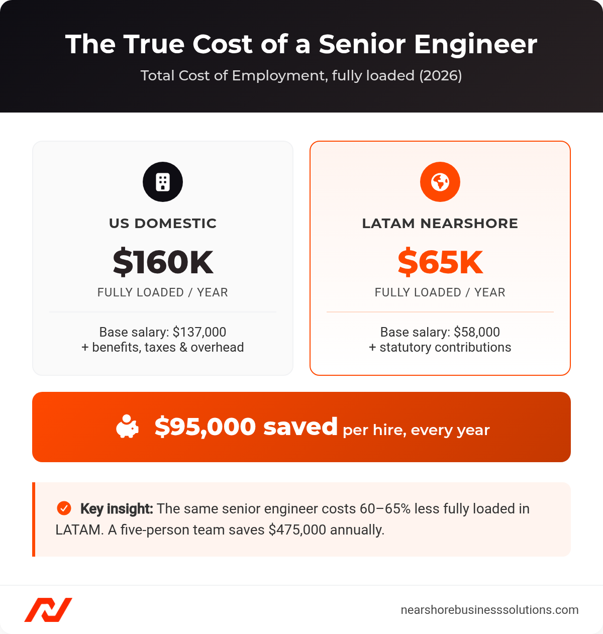 Comparison of fully loaded annual cost for a senior engineer: $160,000 US domestic versus $65,000 LATAM nearshore, saving $95,000 per hire