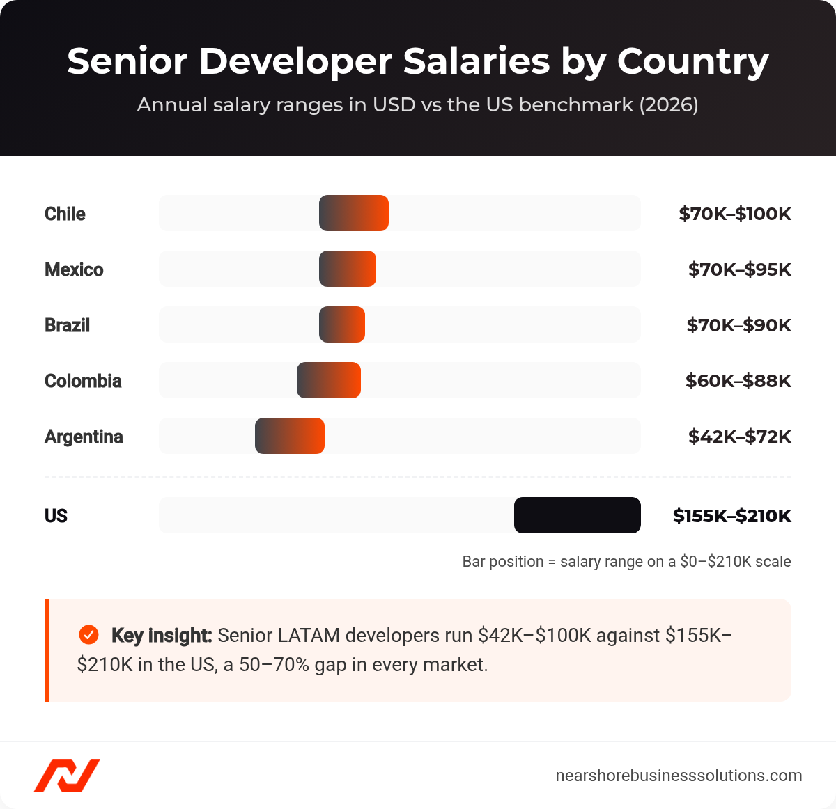 Horizontal bar chart of senior developer annual salary ranges in Chile, Mexico, Brazil, Colombia, and Argentina versus the US benchmark of $155,000 to $210,000