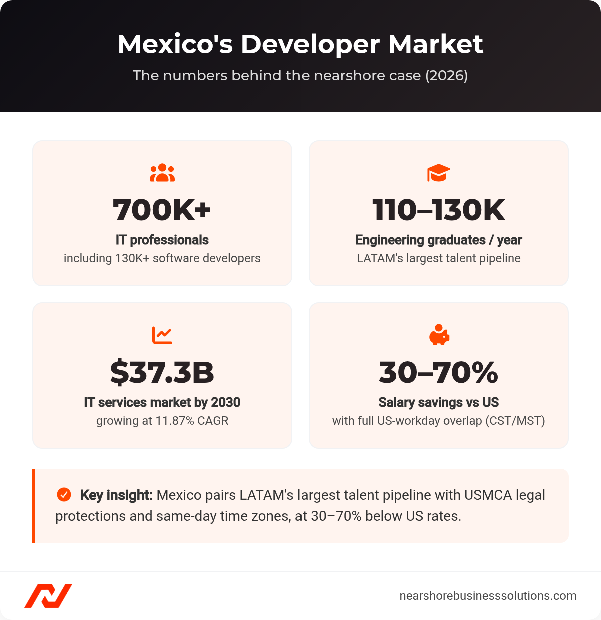 Dashboard of Mexico's developer market: 700,000+ IT professionals, 110,000 to 130,000 engineering graduates yearly, 37.3 billion dollar IT services market by 2030, and 30 to 70 percent salary savings versus the US