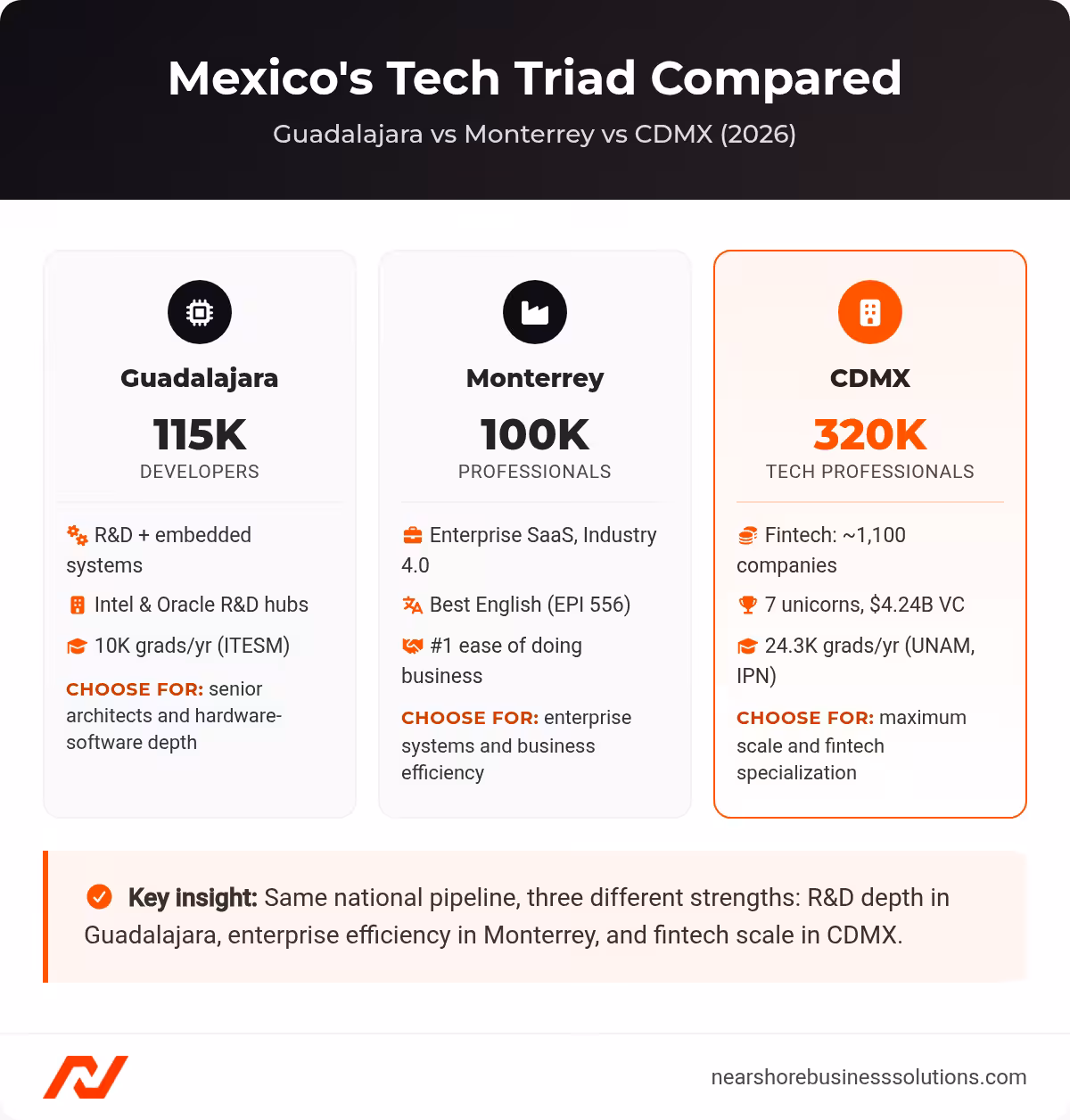 Three comparison cards: Guadalajara with 115,000 developers and R&D depth, Monterrey with 100,000 professionals and enterprise efficiency, CDMX with 320,000 tech professionals and fintech scale