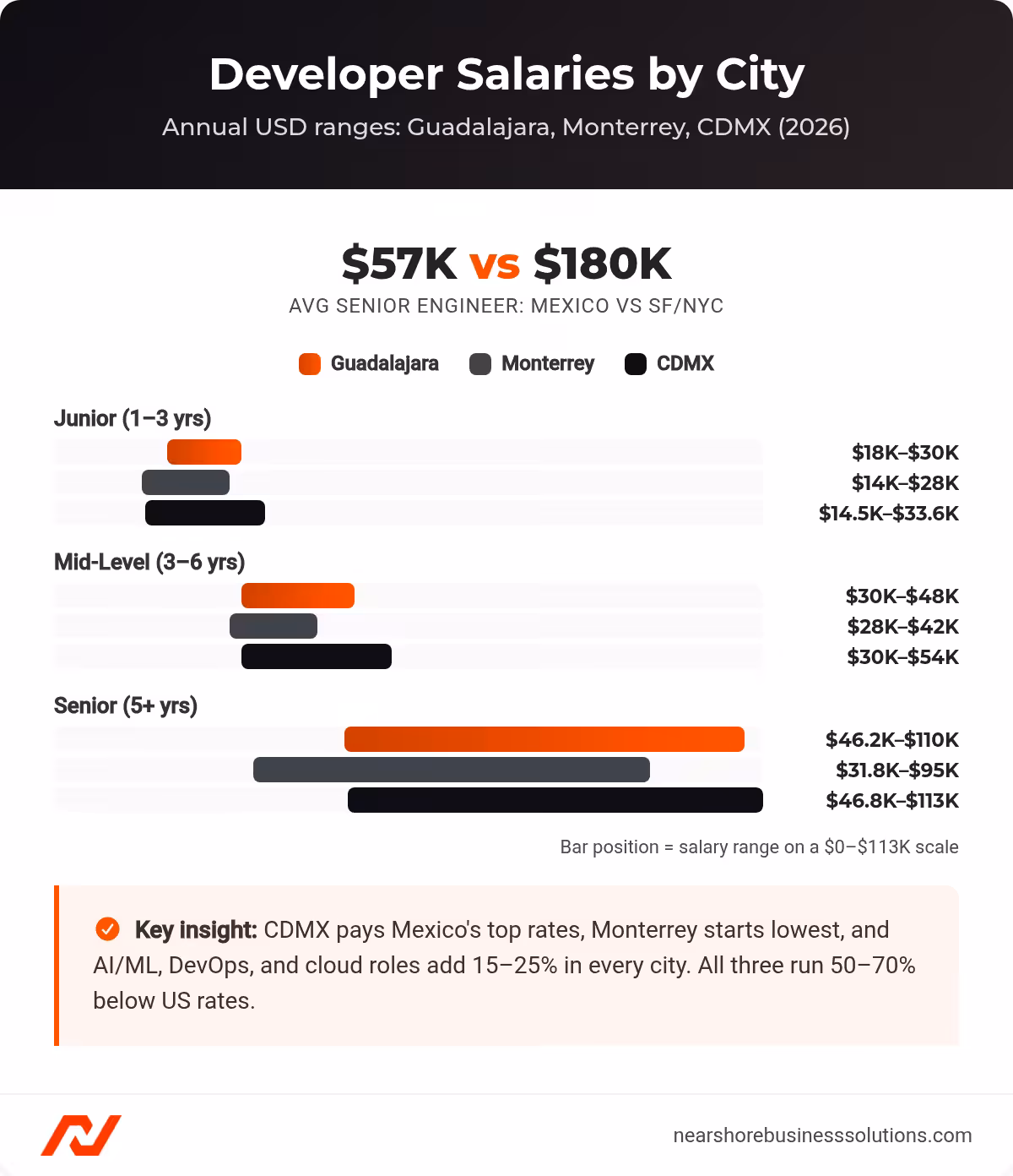 Grouped range bars of developer salaries by seniority in Guadalajara, Monterrey, and CDMX, from junior at 14 to 33.6 thousand dollars to senior at 31.8 to 113 thousand, versus 180 thousand average in SF and NYC
