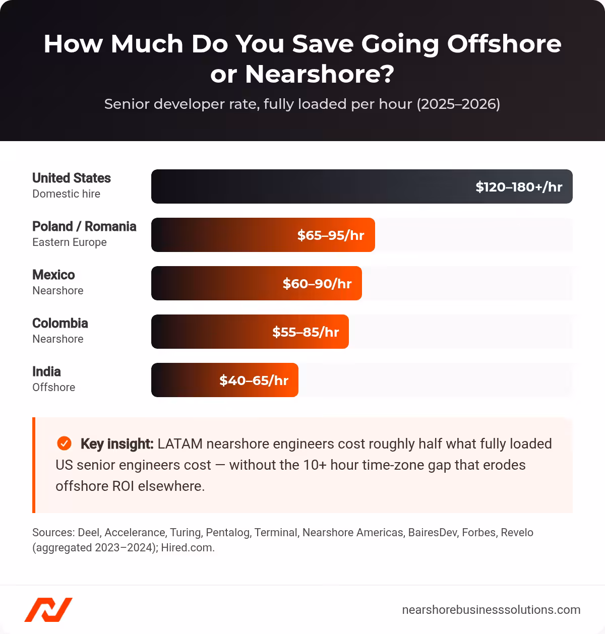 Horizontal bar chart comparing fully loaded senior developer hourly rates across the United States, Poland/Romania, Mexico, Colombia, and India.
