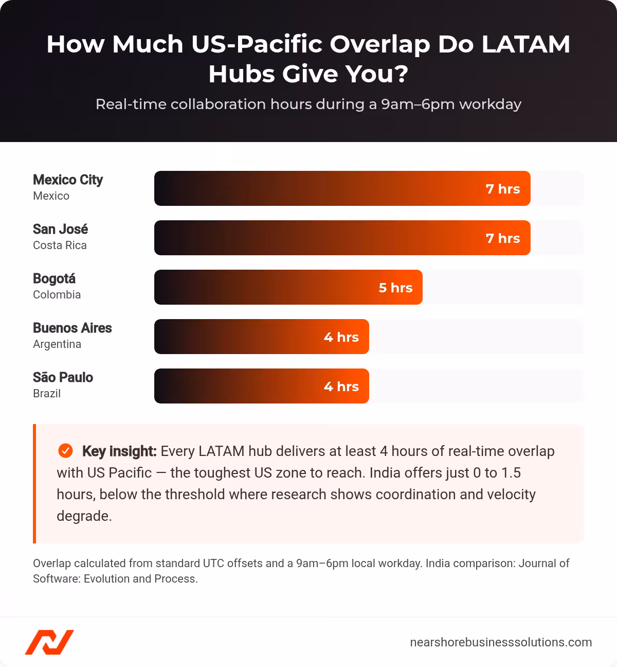 Horizontal bar chart of US-Pacific time-zone overlap hours for five LATAM tech hubs: Mexico City, San Jose, Bogota, Buenos Aires, and Sao Paulo.