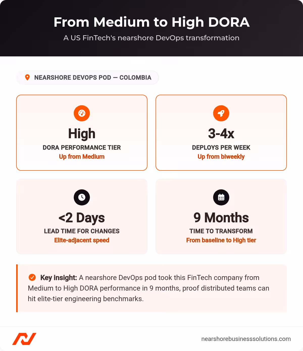 Stats dashboard showing a FinTech company's DORA metrics improving from Medium to High tier, deployment frequency rising from biweekly to 3-4 times weekly, and lead time dropping to under 2 days, over a 9-month nearshore DevOps transformation in Colombia.