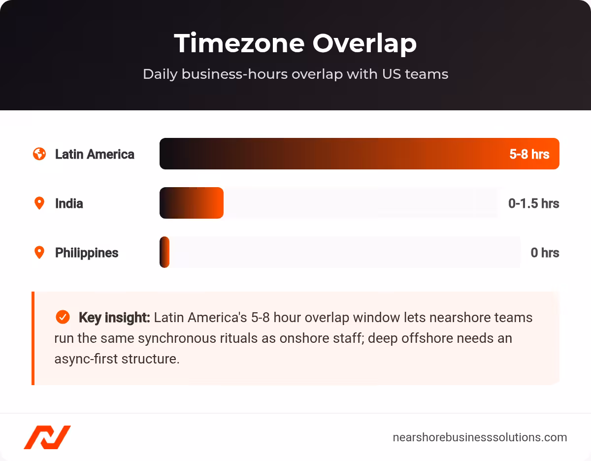 Horizontal bar chart comparing daily business-hours overlap with US teams: Latin America 5 to 8 hours, India 0 to 1.5 hours, Philippines 0 hours.