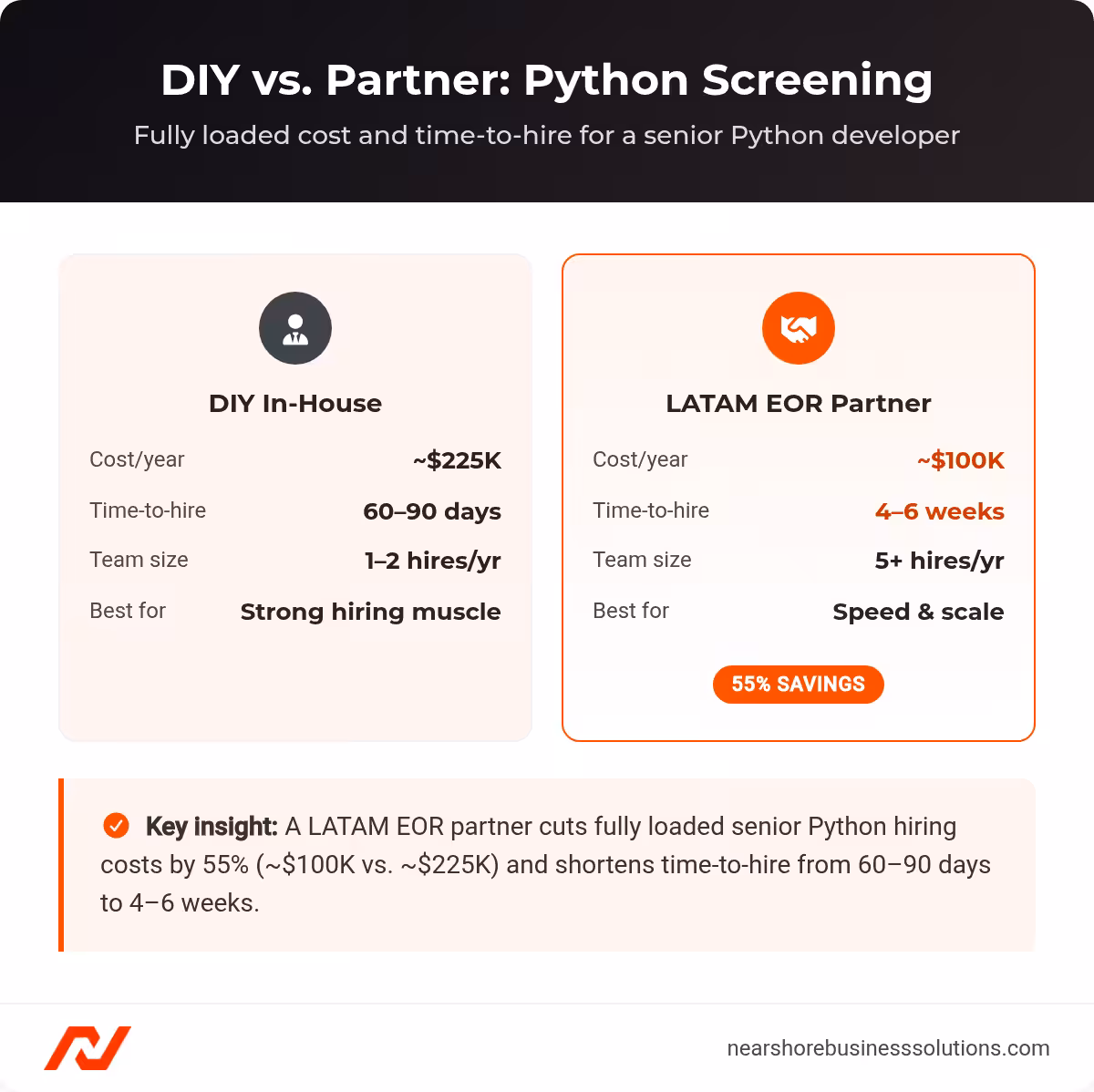 Comparison cards showing fully loaded cost and time-to-hire for DIY in-house Python screening versus a LATAM EOR partner