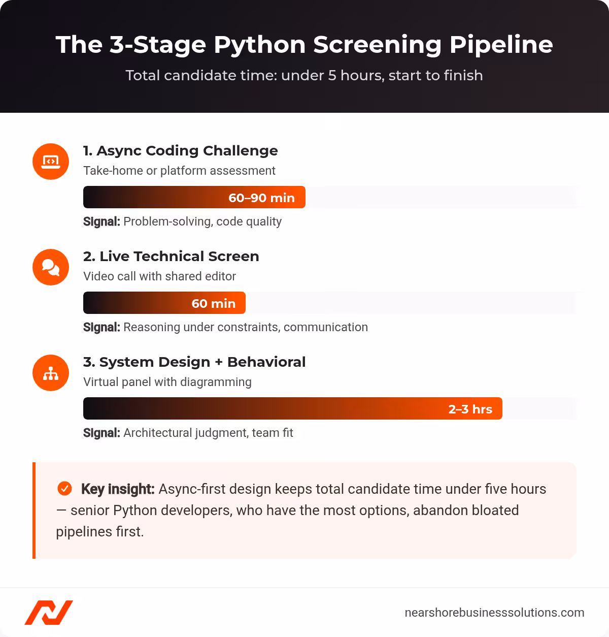 Timeline showing the three-stage Python screening pipeline: async coding challenge, live technical screen, and system design plus behavioral panel