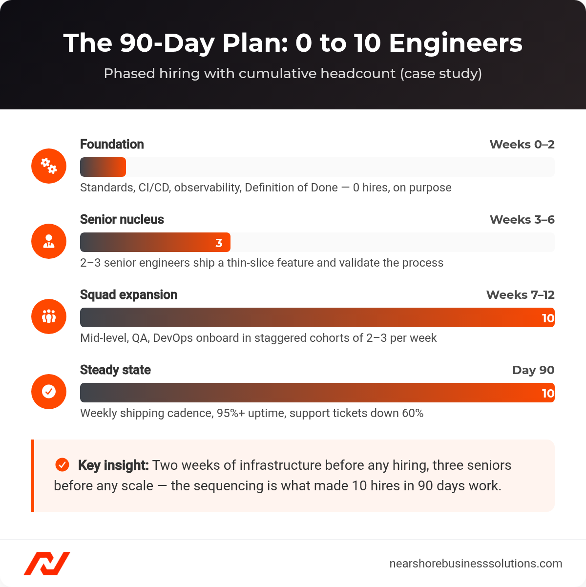 Timeline of the 90-day hiring plan: foundation weeks 0 to 2 with zero hires, senior nucleus weeks 3 to 6 with three hires, squad expansion weeks 7 to 12 reaching ten engineers, steady state at day 90