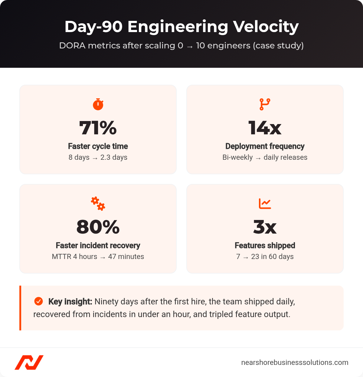 Dashboard of day-90 DORA metrics: 71 percent faster cycle time, 14x deployment frequency, 80 percent faster incident recovery, and 3x features shipped
