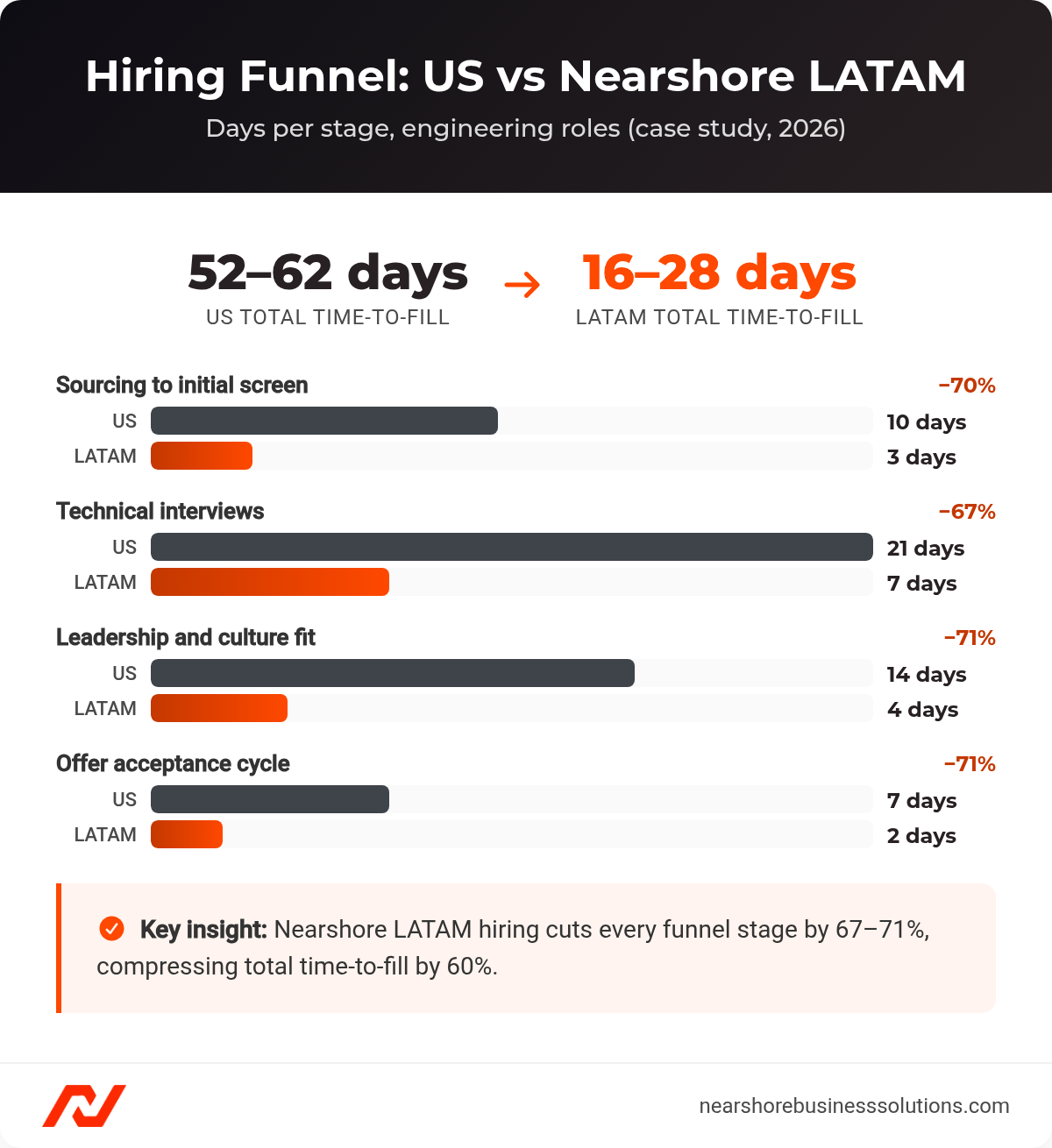 Paired bar chart of hiring funnel stages showing US domestic at 52 to 62 days total versus nearshore LATAM at 16 to 28 days, with each stage cut 67 to 71 percent