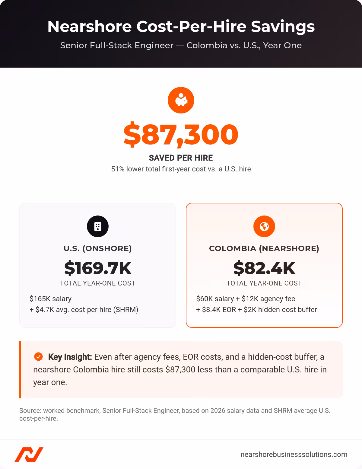 Comparison showing $87,300 in year-one savings hiring a senior full-stack engineer in Colombia ($82.4K total cost) versus the U.S. ($169.7K total cost)