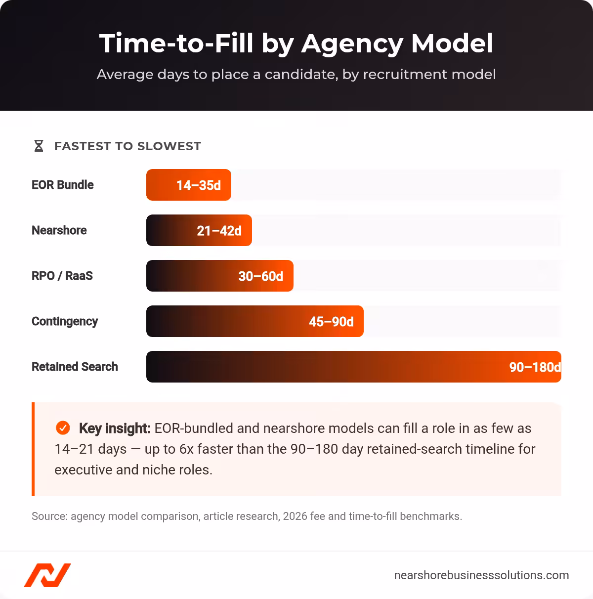 Horizontal bar chart of average time-to-fill in days for five recruitment models: EOR Bundle 14-35 days, Nearshore 21-42 days, RPO/RaaS 30-60 days, Contingency 45-90 days, Retained Search 90-180 days
