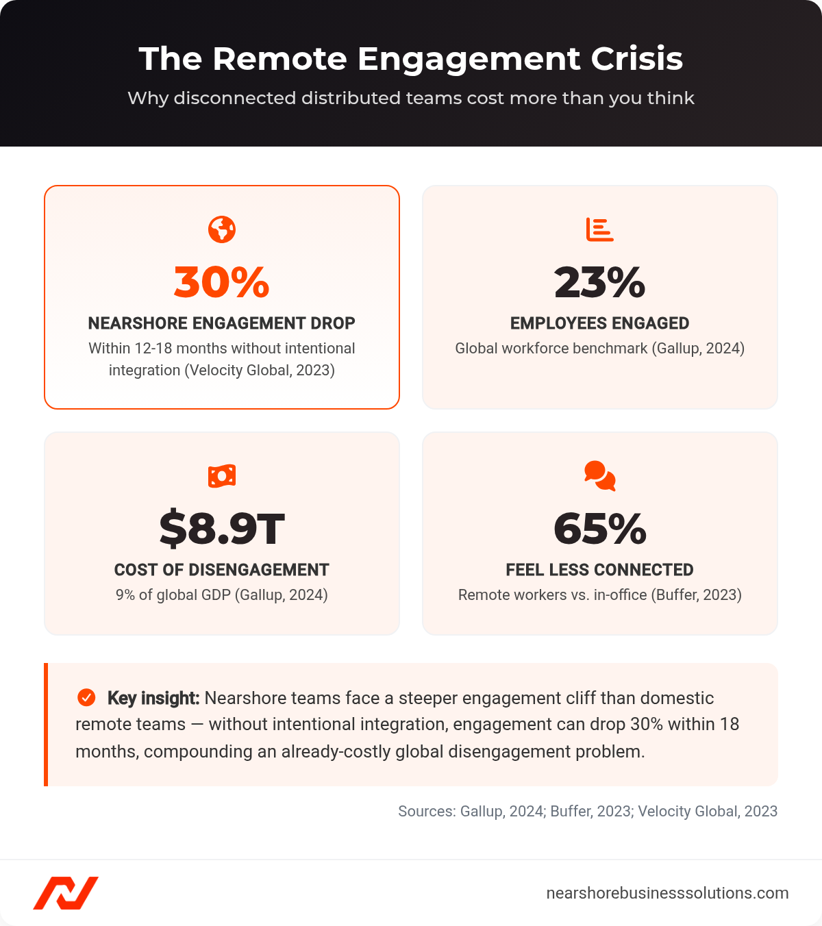 Stats dashboard showing global employee engagement rate, disengagement cost, remote disconnection rate, and nearshore engagement drop percentage
