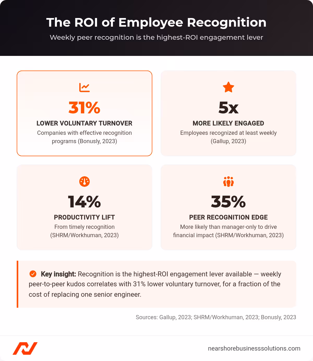 Stats dashboard showing employee recognition statistics: voluntary turnover reduction, engagement multiplier, productivity lift, and peer recognition impact