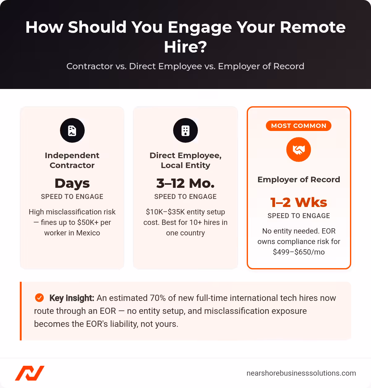 Comparison of independent contractor, direct employee, and Employer of Record engagement models by speed to engage, cost, and compliance risk