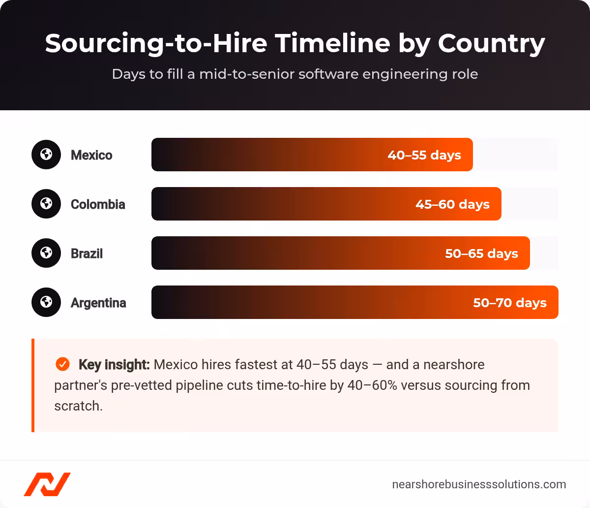 Horizontal bar chart showing sourcing-to-hire timeline in days for software engineers in Mexico, Colombia, Brazil, and Argentina