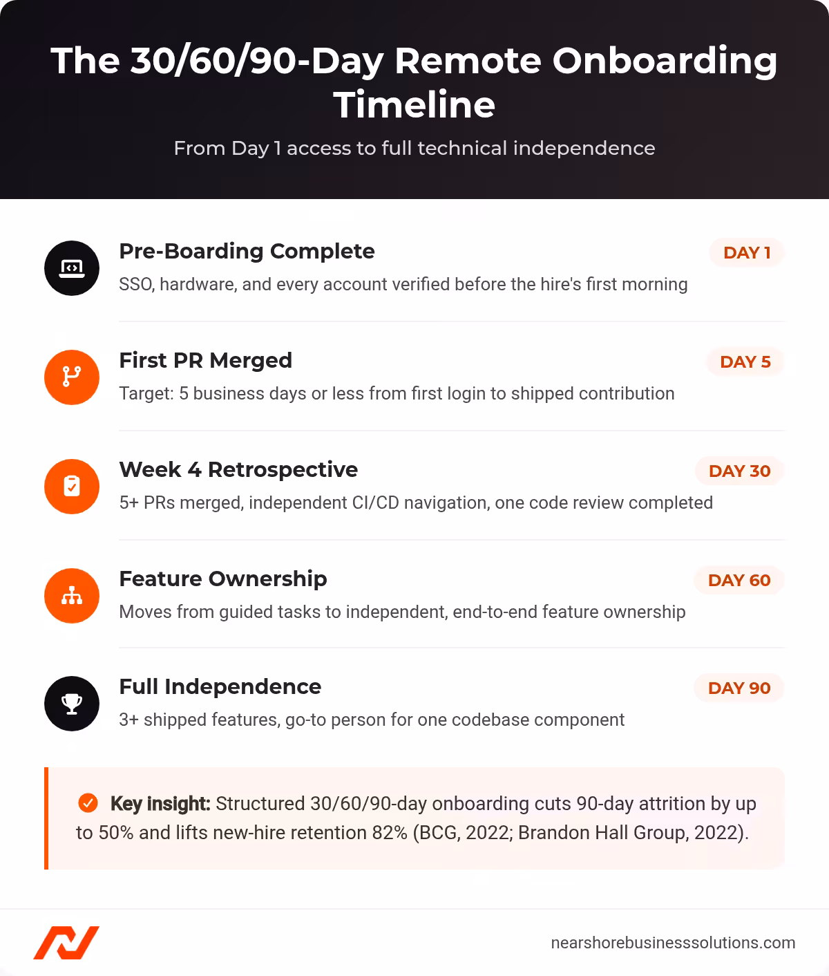 Timeline showing the 30/60/90-day remote onboarding milestones: Day 1 pre-boarding complete, Day 5 first PR merged, Day 30 week 4 retrospective, Day 60 feature ownership, Day 90 full independence