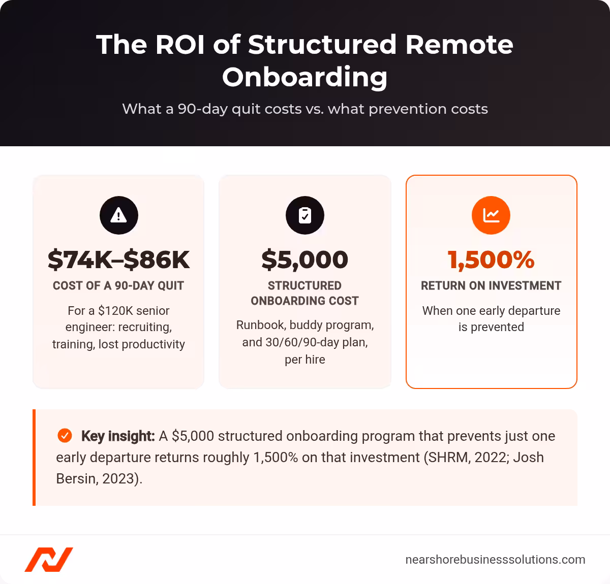 Comparison cards showing $74K-$86K cost of a 90-day quit, $5,000 structured onboarding cost, and 1,500% return on investment