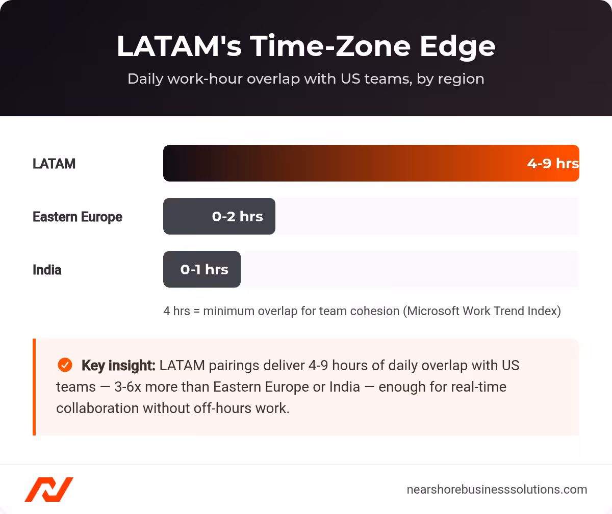 Bar chart comparing daily work-hour overlap with US teams: LATAM 4-9 hours, Eastern Europe 0-2 hours, India 0-1 hours.