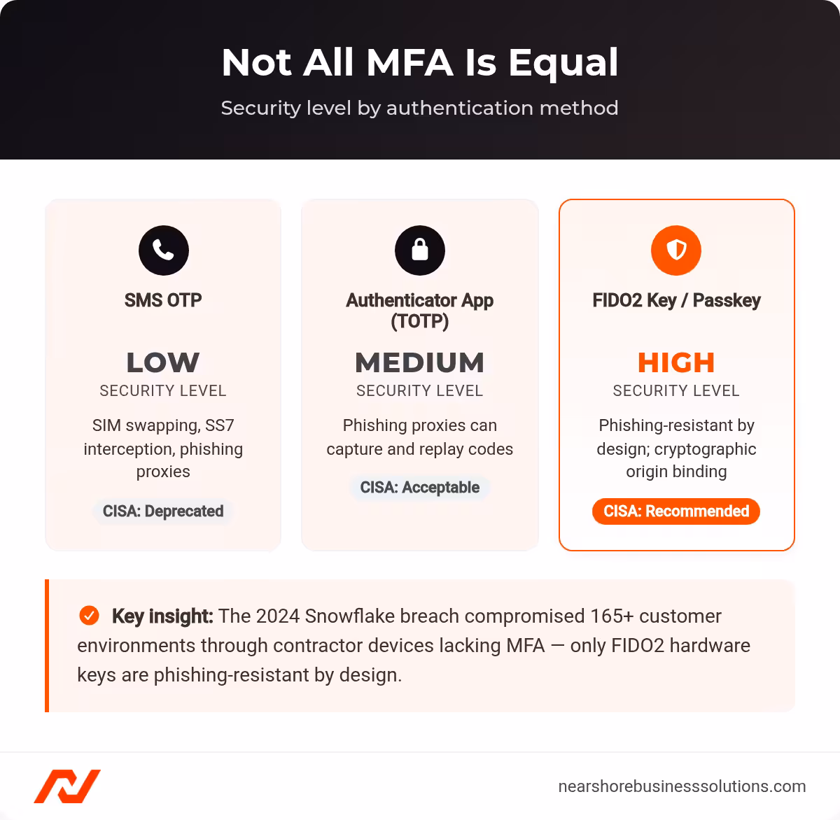 Comparison of SMS OTP, authenticator app TOTP, and FIDO2 hardware key MFA methods by security level and CISA guidance
