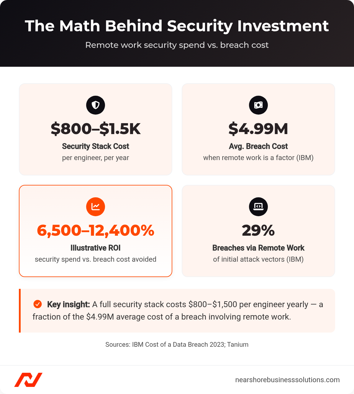 Stats dashboard showing $800-$1,500 per engineer security stack cost versus $4.99M average breach cost, 6,500-12,400% illustrative ROI, and 29% of breaches via remote work