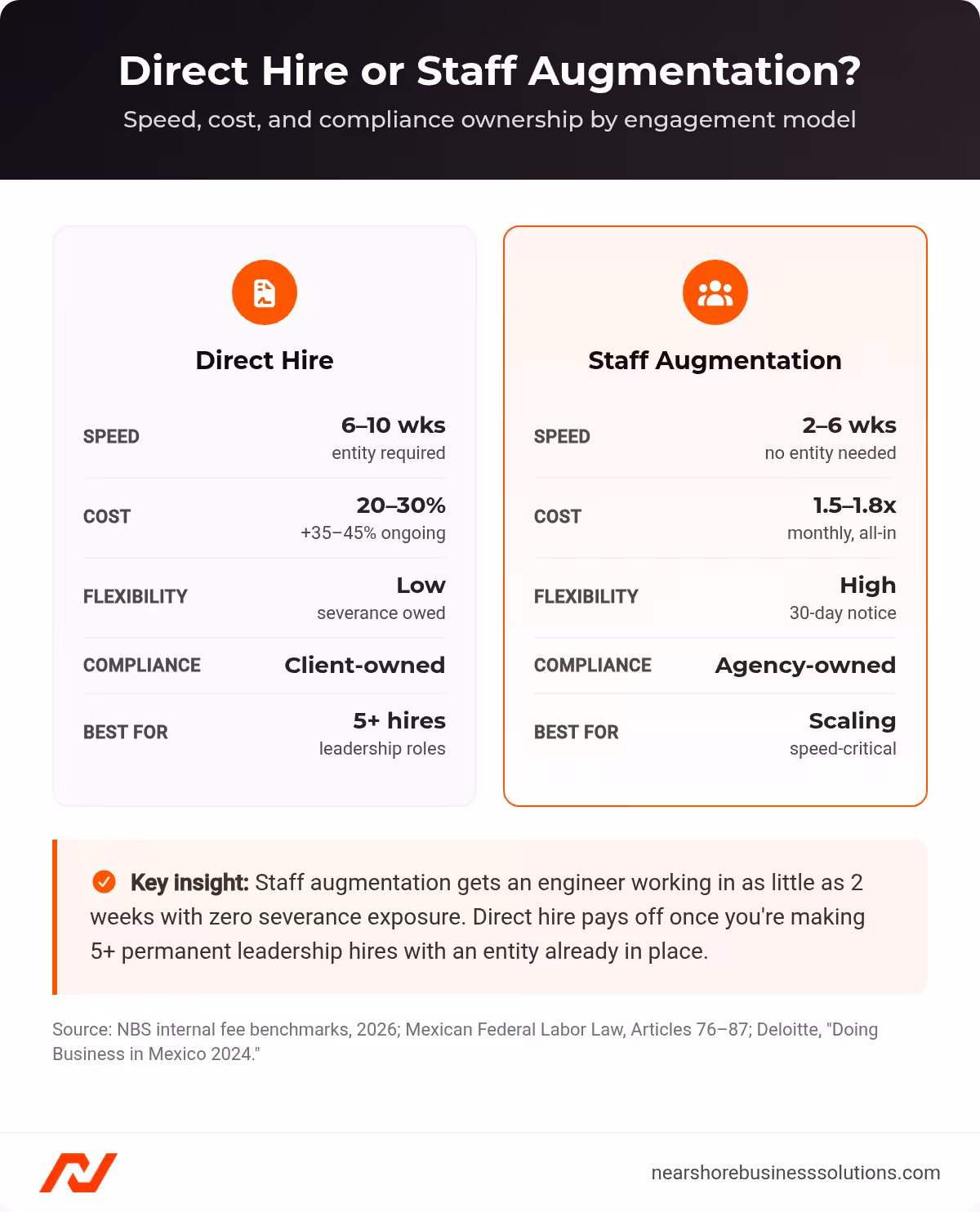 Comparison table of direct hire versus staff augmentation showing speed, cost, flexibility, and compliance ownership