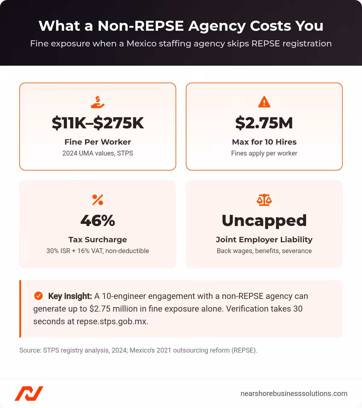 Dashboard of REPSE non-compliance risks showing per-worker fines, maximum exposure for 10 hires, tax surcharge, and uncapped joint employer liability