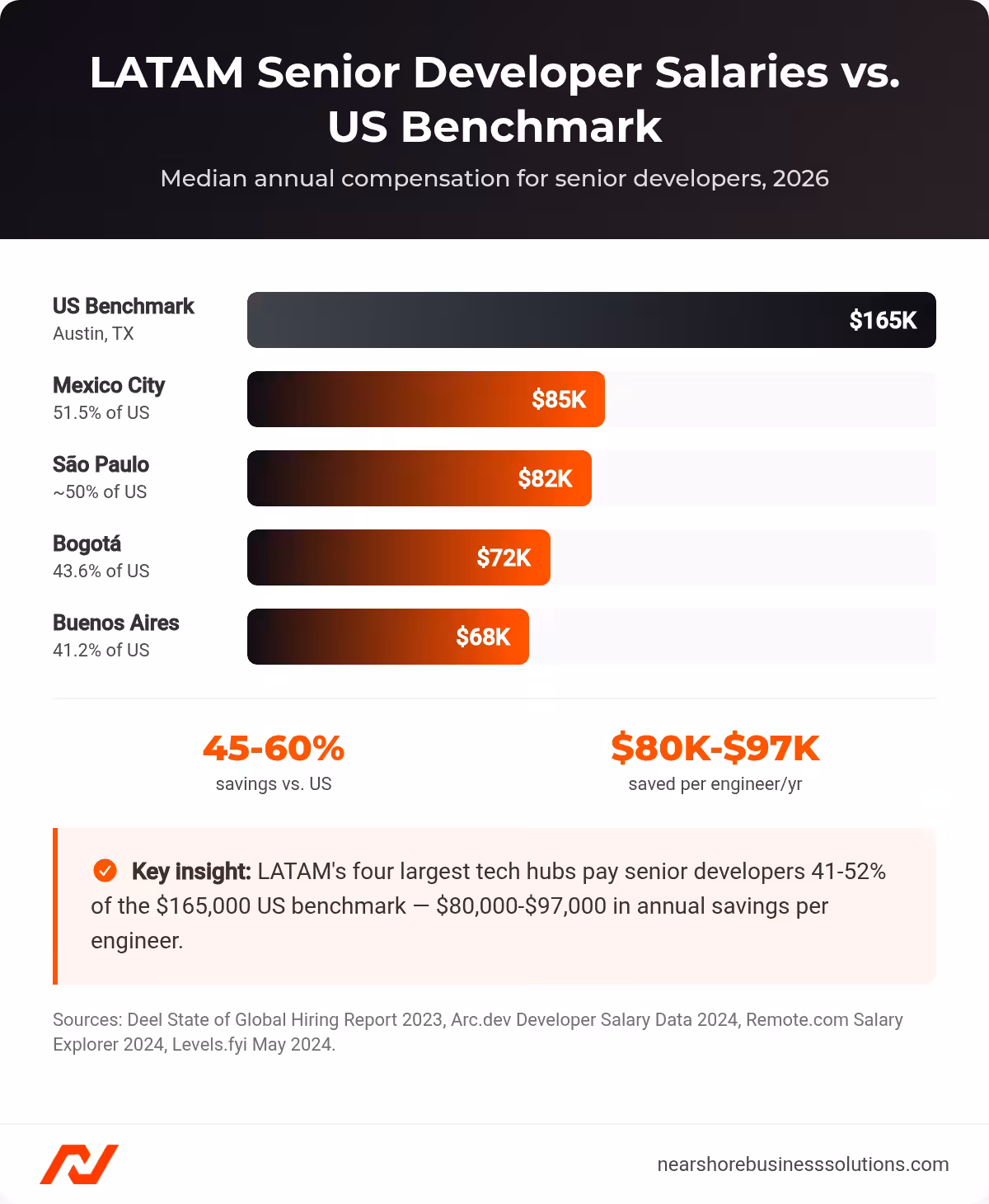 Horizontal bar chart comparing median senior developer salaries in Mexico City, São Paulo, Bogotá, and Buenos Aires against the $165,000 US benchmark salary.