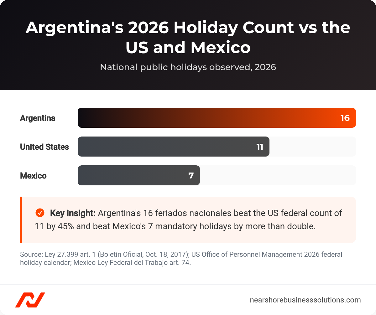 Bar chart comparing 2026 public holidays: Argentina 16, United States 11, Mexico 7