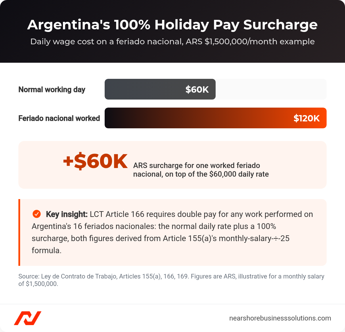 Bar chart showing Argentina's 100% holiday pay surcharge: normal working day $60,000 ARS vs feriado nacional worked $120,000 ARS