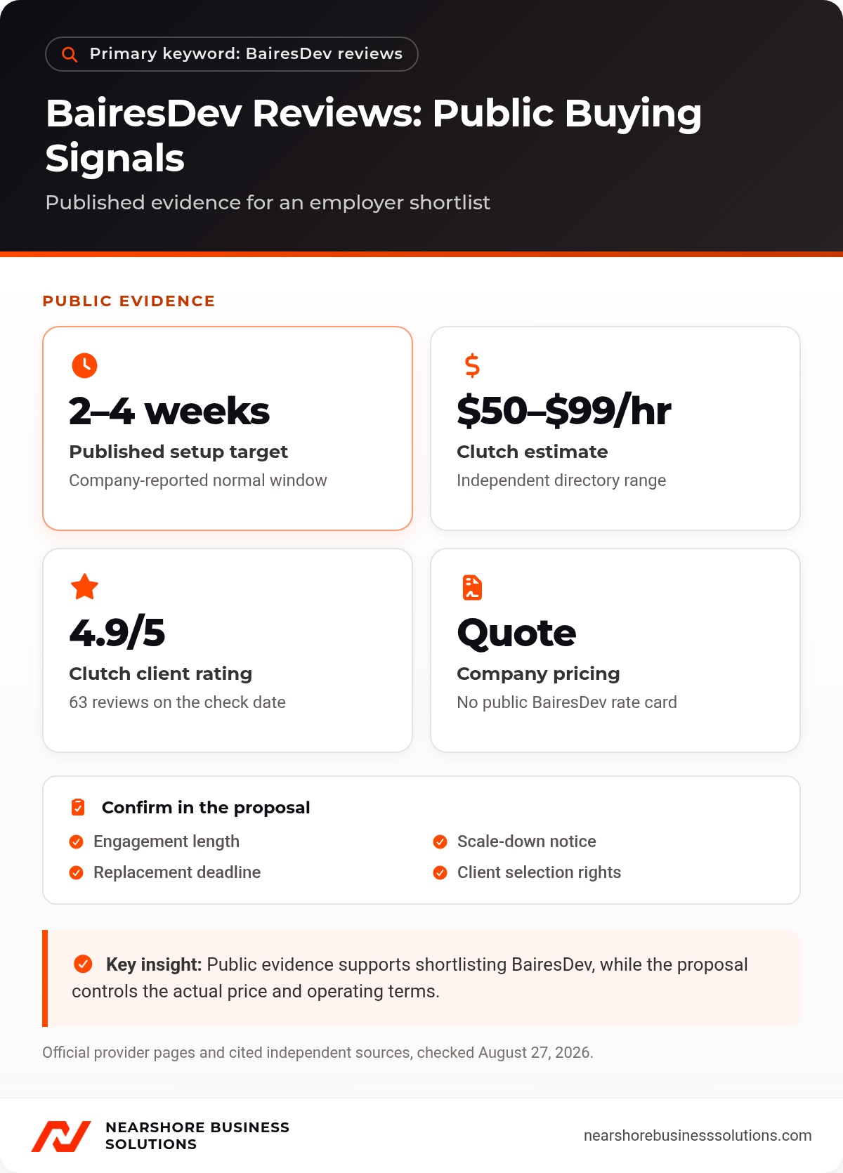 BairesDev reviews infographic showing setup timing, Clutch pricing estimate, client rating, and contract questions.