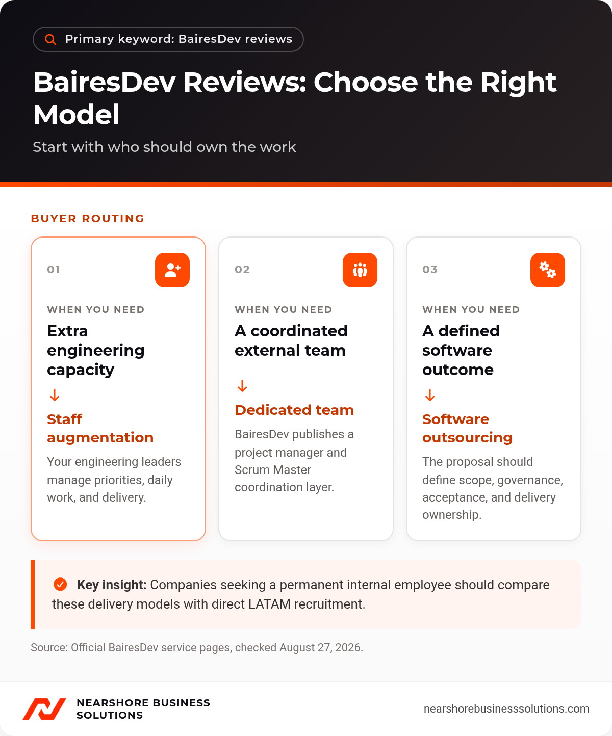 BairesDev reviews diagram comparing staff augmentation, dedicated teams, and software outsourcing by management responsibility.