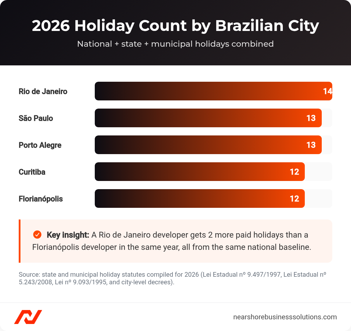 Horizontal bar chart comparing 2026 total holiday counts across five Brazilian cities: Rio de Janeiro 14, São Paulo 13, Porto Alegre 13, Curitiba 12, Florianópolis 12