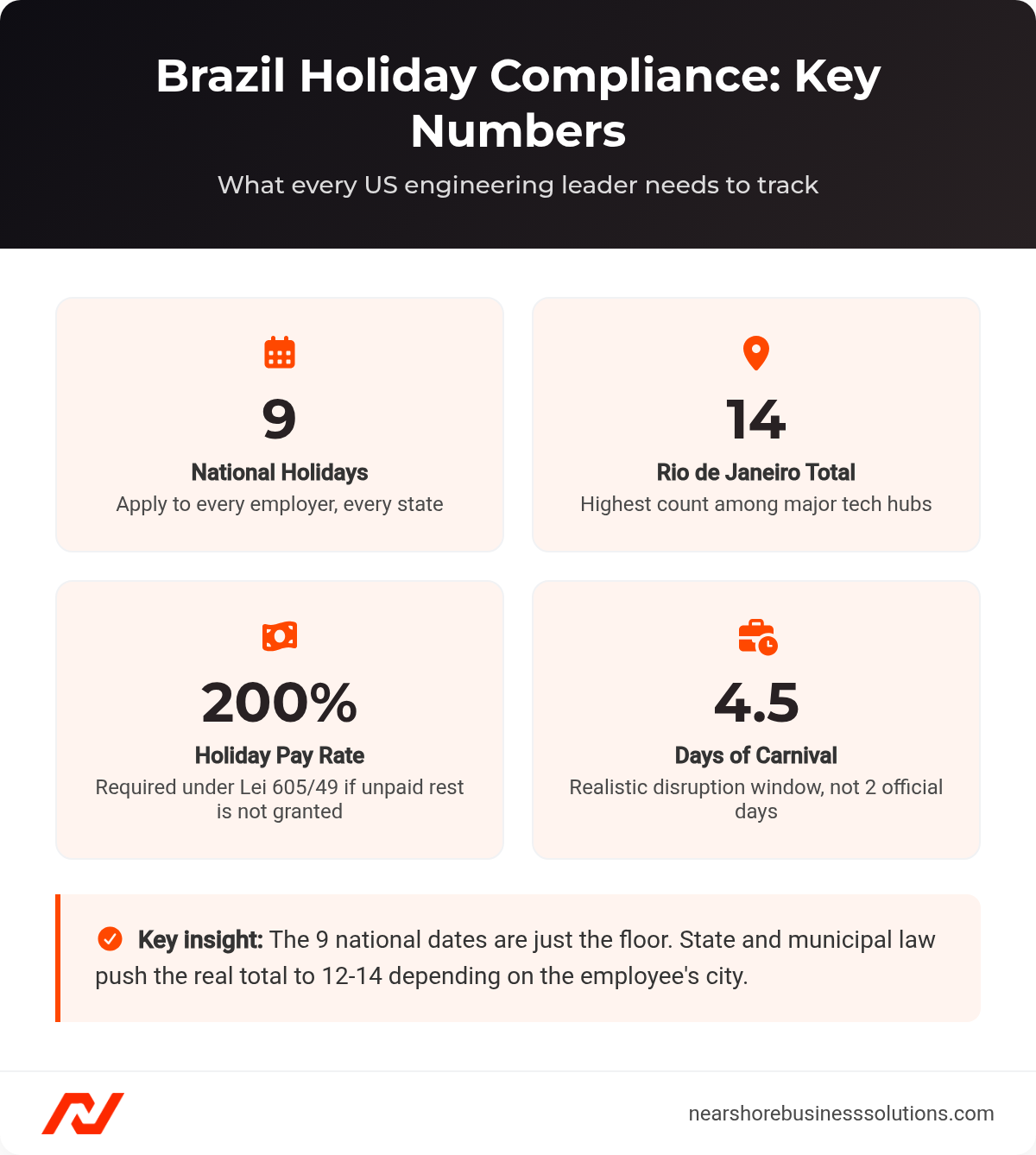 Four key stats for Brazil holiday compliance: 9 national holidays, 14 total in Rio de Janeiro, 200% holiday pay rate, 4.5-day Carnival disruption window