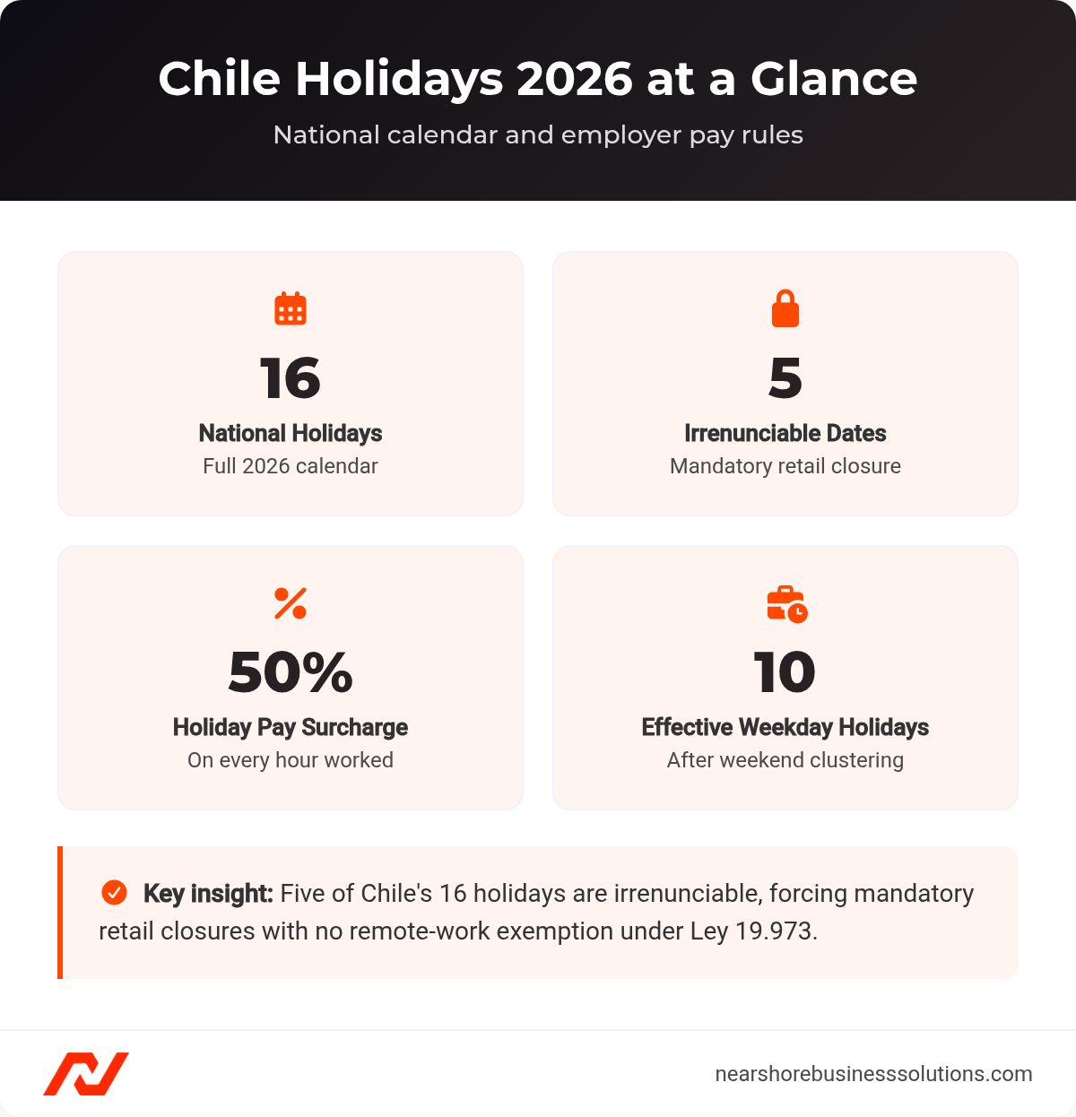 Dashboard showing Chile's 16 national holidays, 5 irrenunciable dates, 50% holiday pay surcharge, and 10 effective weekday holidays for 2026