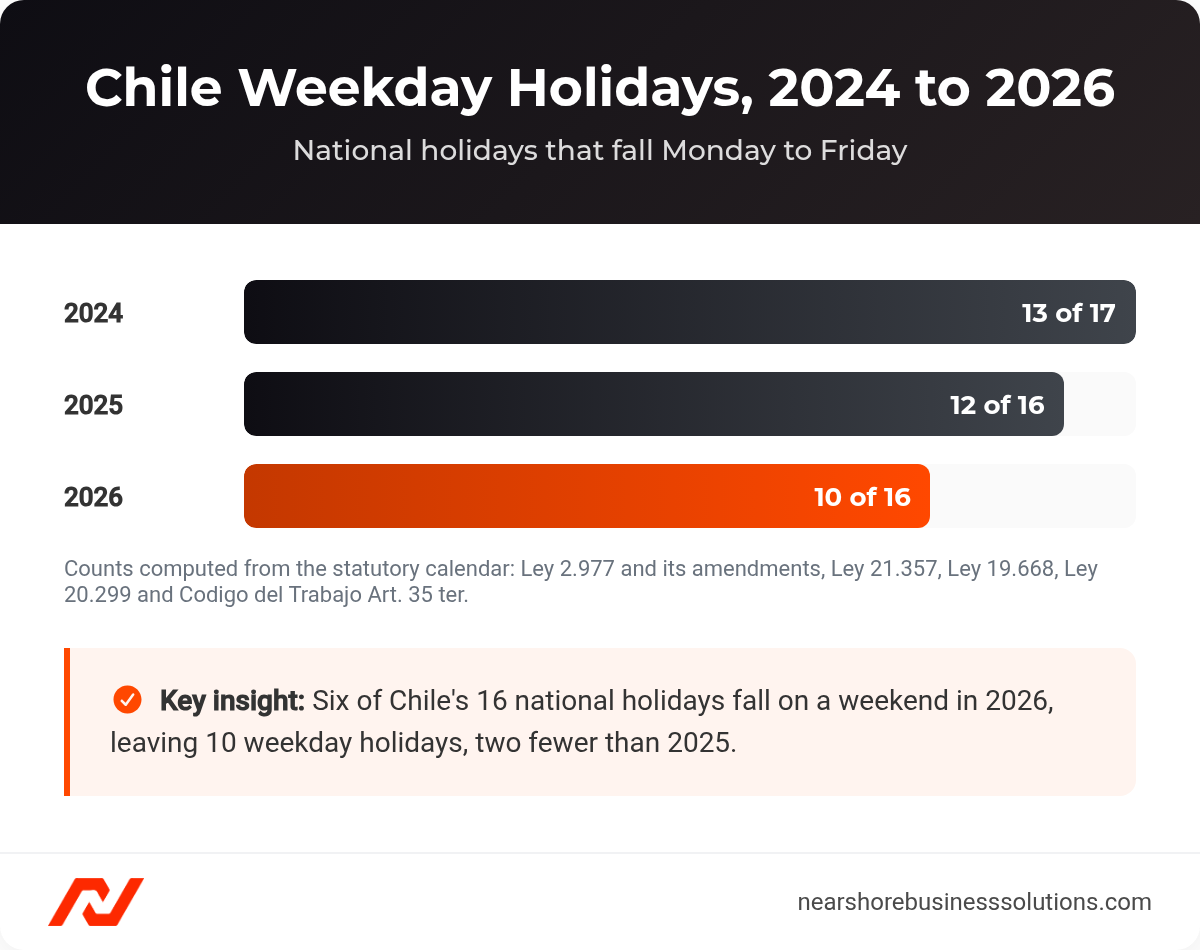 Bar chart comparing Chile's weekday and weekend public holidays in 2024, 2025 and 2026