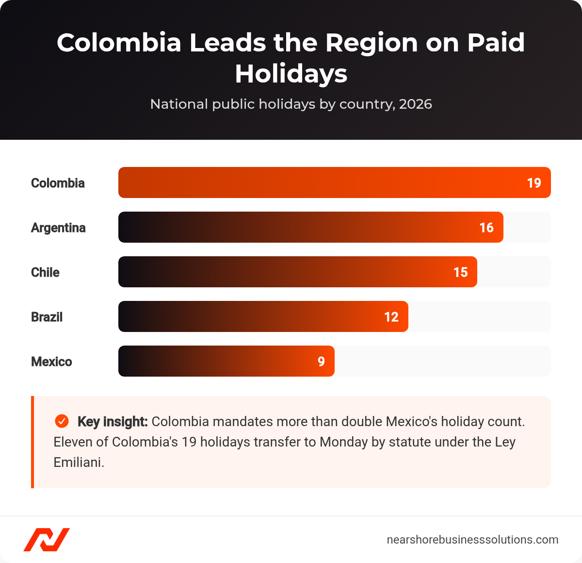 Bar chart comparing 2026 national public holiday counts: Colombia 19, Argentina 16, Chile 15, Brazil 12, Mexico 9.