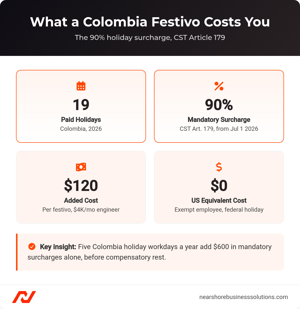 Stat cards showing Colombia's 19 holidays, the 90% CST Article 179 surcharge, $120 added cost per festivo, and $0 US equivalent cost.
