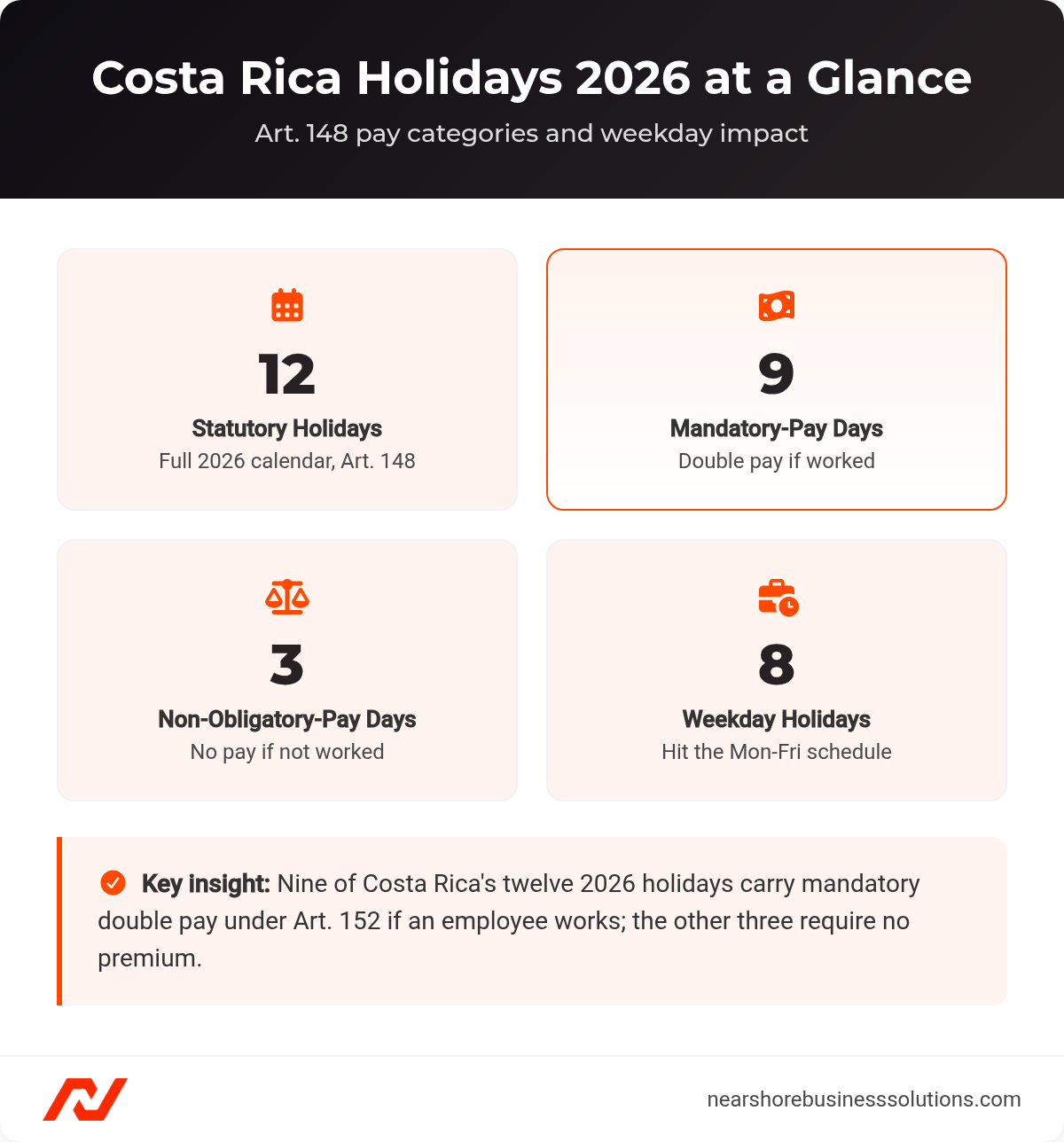 Costa Rica 2026 holiday calendar summary: 12 statutory holidays, 9 mandatory-pay, 3 non-obligatory-pay, 8 weekday holidays