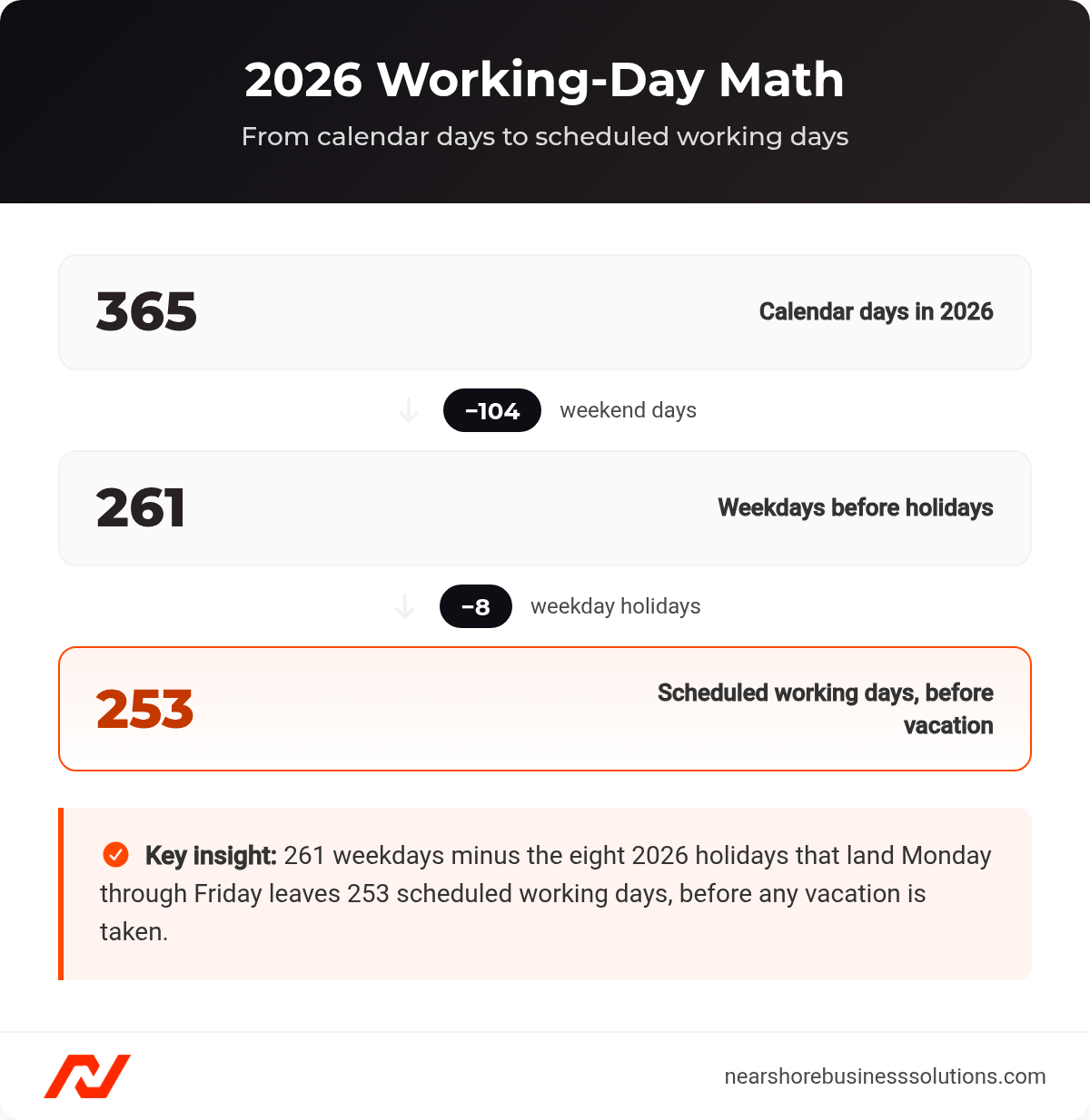 2026 working-day math for Costa Rica: 365 calendar days minus 104 weekend days minus 8 weekday holidays equals 253 scheduled working days