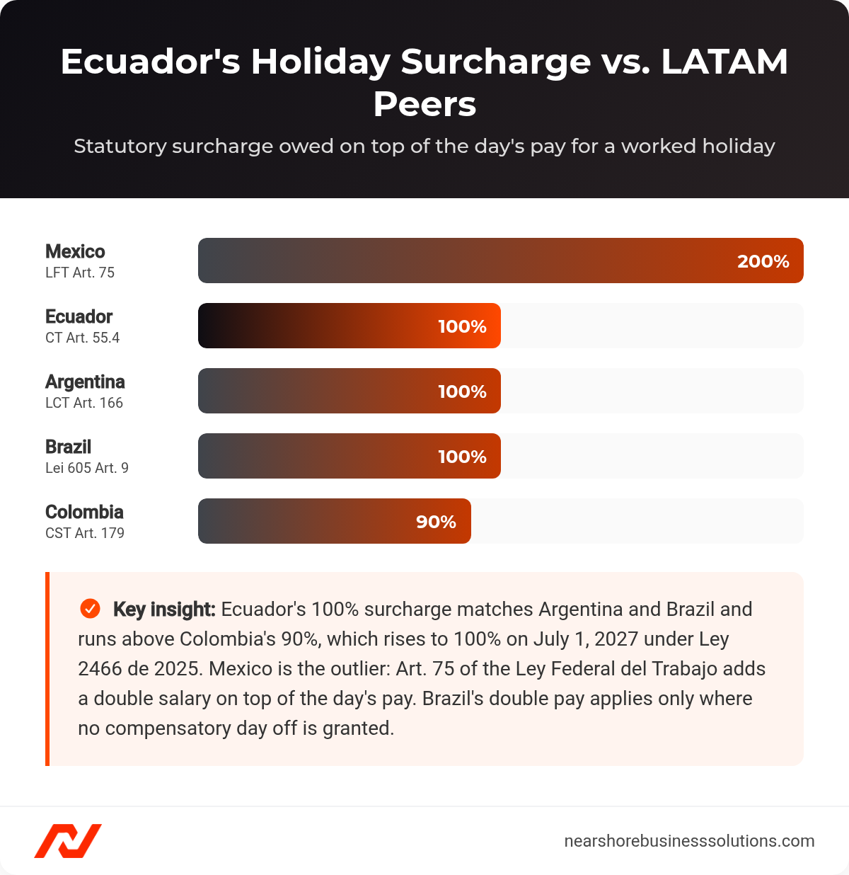 Bar chart of statutory holiday-work surcharges: Mexico 200%, Ecuador, Argentina and Brazil 100%, Colombia 90%