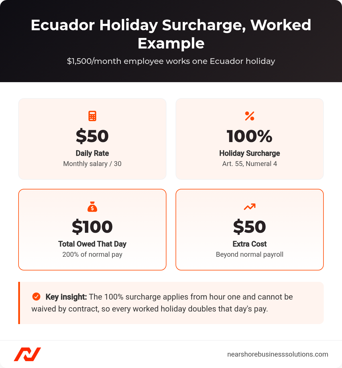 Stat card breakdown of the daily rate, surcharge, total pay, and extra cost for a worked Ecuador holiday
