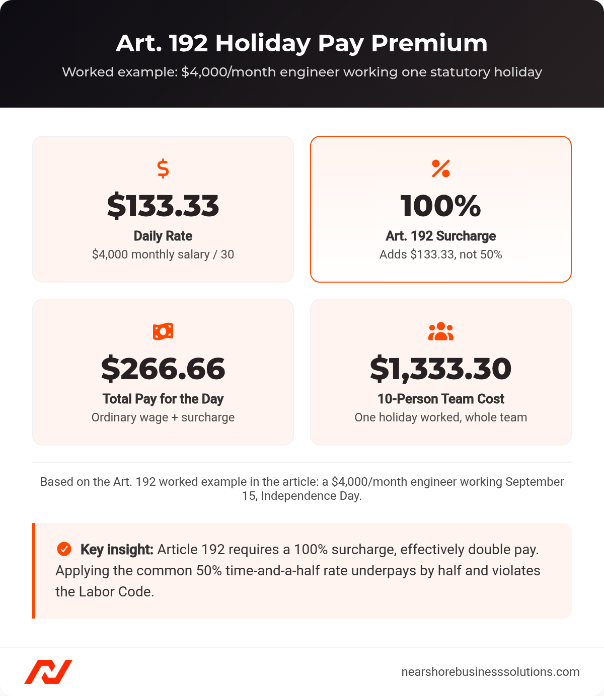 Four stat cards showing the Art. 192 double-pay math for a $4,000-a-month engineer working a statutory holiday, from daily rate to a 10-person team's total cost