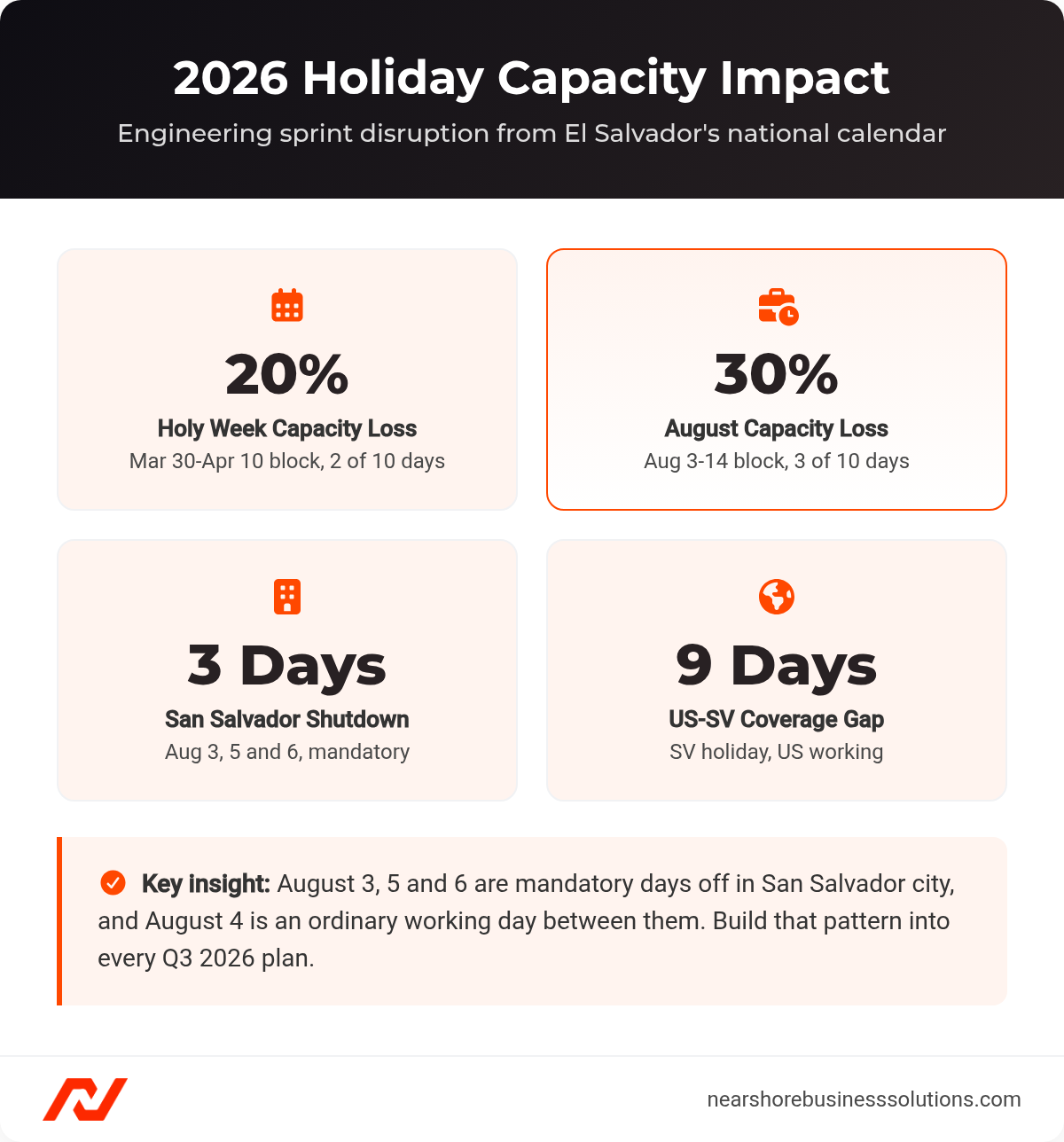 Four stat cards showing Holy Week and August capacity loss, San Salvador's August shutdown, and the US-El Salvador coverage gap in 2026