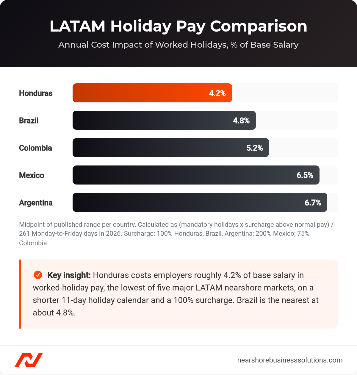 Horizontal bar chart comparing annual holiday-pay cost impact as a percent of base salary across Honduras, Brazil, Colombia, Mexico, and Argentina.